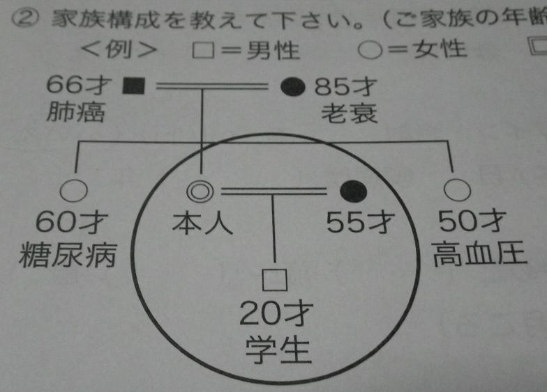 家族構成の図